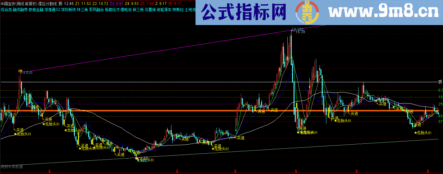 最牛主图回调预测撑压线黄金分割线板块信息