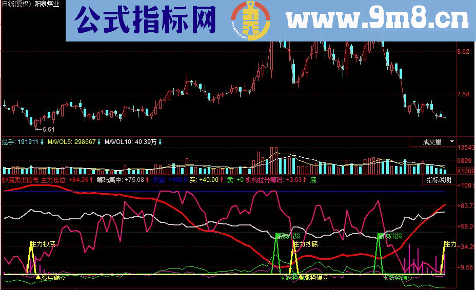 同花顺抄底卖出提示信号副图源码