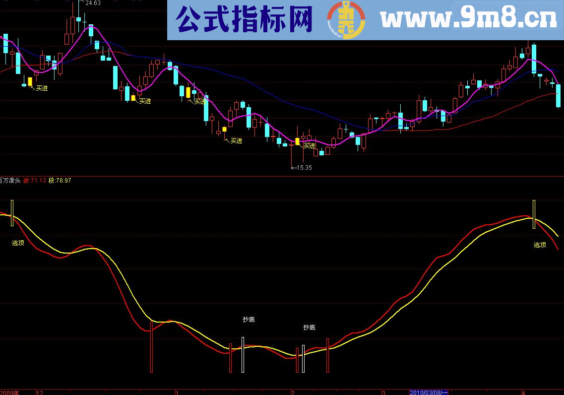 通达信抄底,逃顶,百万滑头源码附图