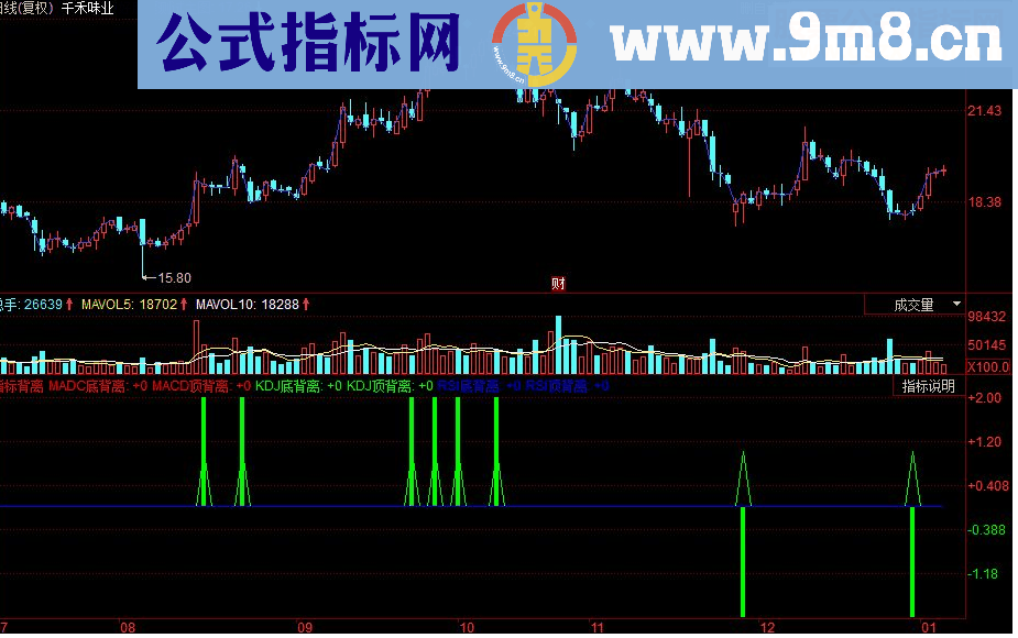 同花顺KDJ底背离 RSI底背离 MADC底背离副图指标 源码