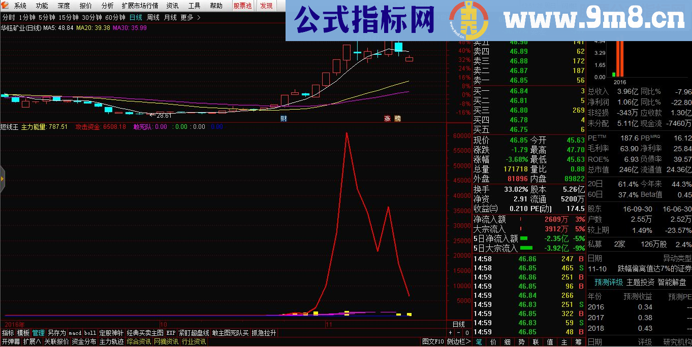 通达信抱团取暖，合力拉升（指标副图贴图）