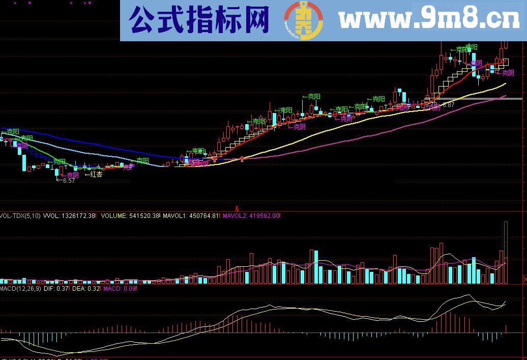 通达信新版135战法真金白银指标公式（主图），绝无未来、绝无加密！