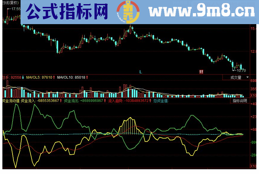 同花顺资金流动值副图源码