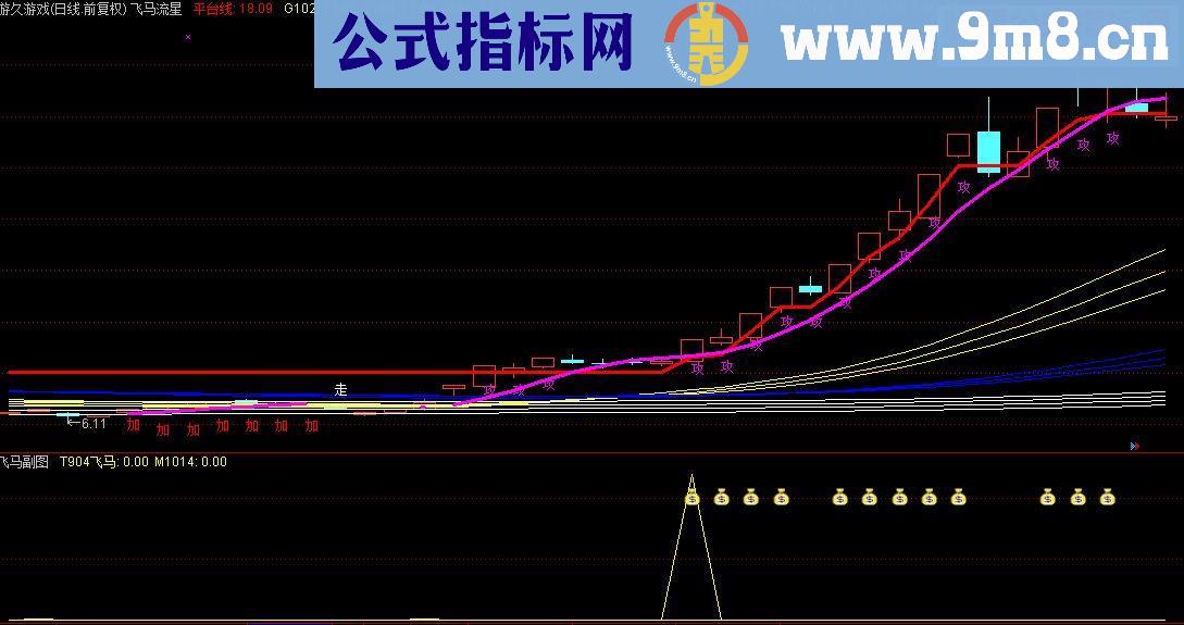 通达信飞马流星指标终极战法（指标 主图+副图+选股预警贴图）