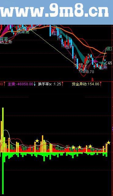 通达信资金异动源码附图