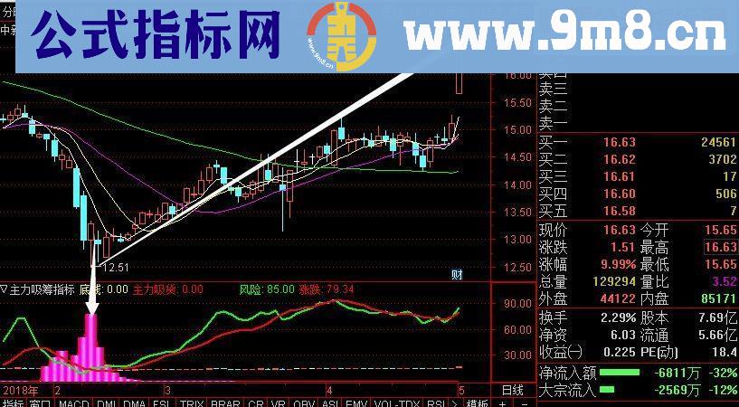 通达信大数据主力吸筹指标公式（副图无未来数据）