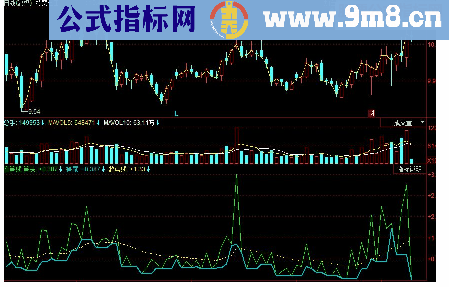 同花顺春笋线副图源码