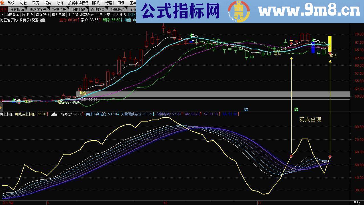 通达信黄上持股（指标 副图贴图）