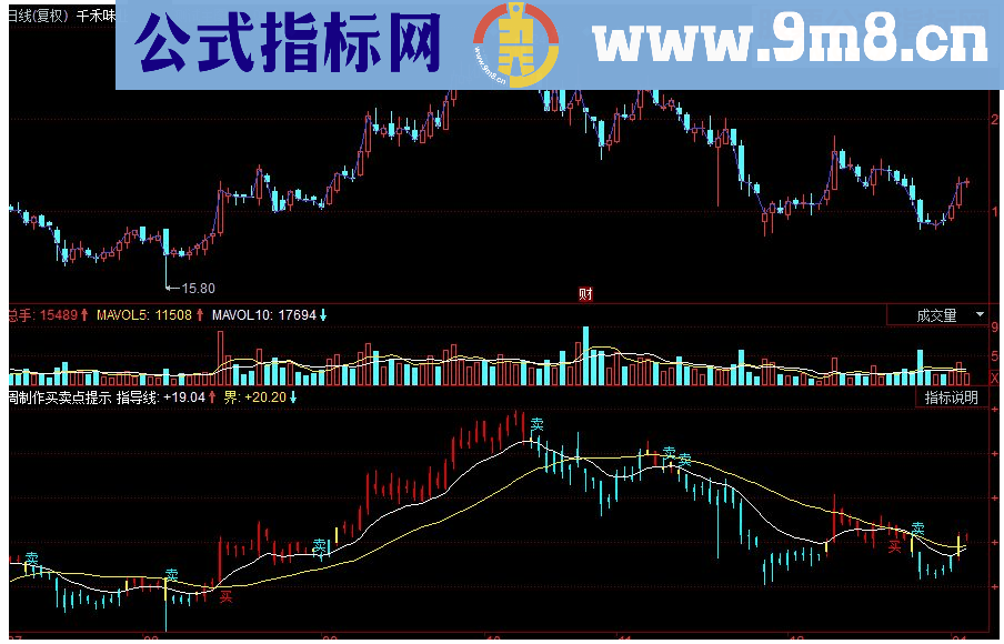 同花顺红塔线 方向线副图源码