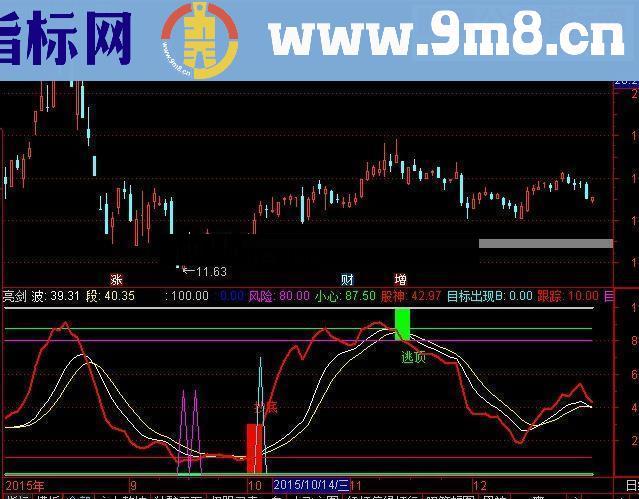 通达信股神亮剑幅图指标公式