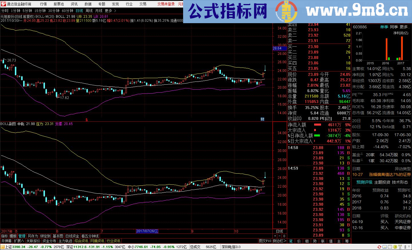 通达信T+0分时、BOLL-M、抄底资金、趋势雷达 指标源码