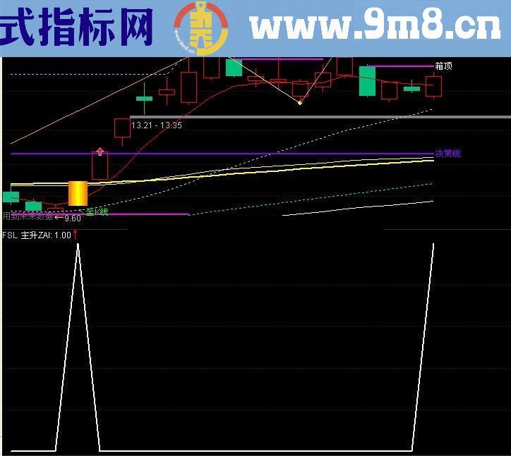 缠论系列之三买平台加主升