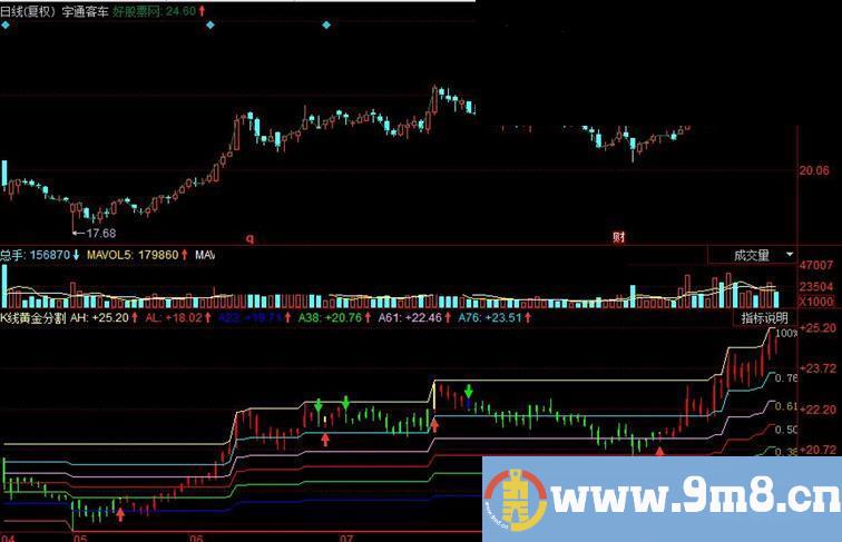 同花顺K线黄金分割 黄金分割率副源码