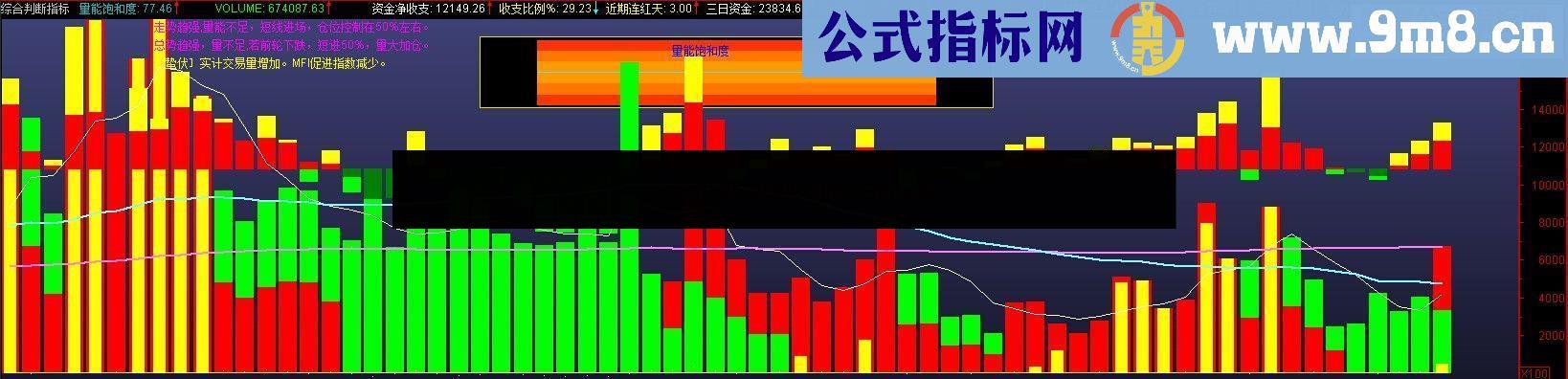 通达信综合成交量指标指标用法