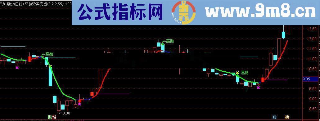 通达信趋势买卖点指标谁用谁知道