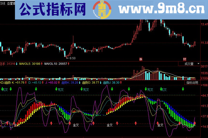 同花顺KDJ趋势副图源码