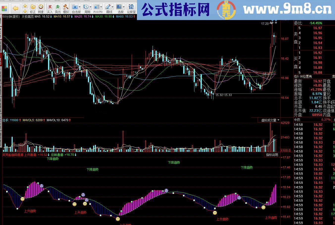 通达信笑哭脸趋势通道～短线出击预警器，绝无未来函数