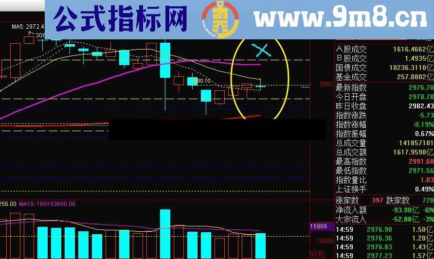 虚拟涨停K线小技巧大用处给K线加上虚拟涨跌停方便看图有图有说明