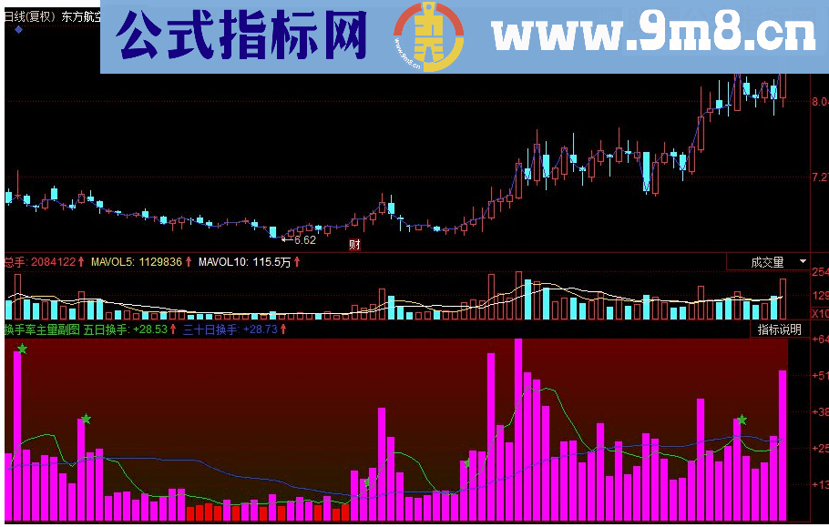 同花顺换手率主量副图源码