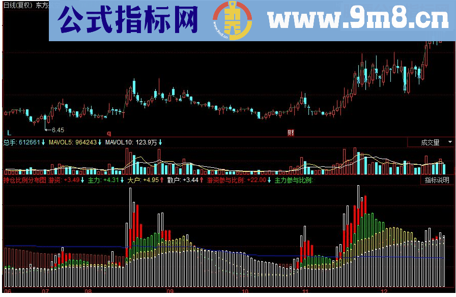 同花顺持仓比例分布图副图源码从图中可以看出主力资金、大户资金、散户、游资的情况。可以选择主力资金参与较多的股票进行操作。