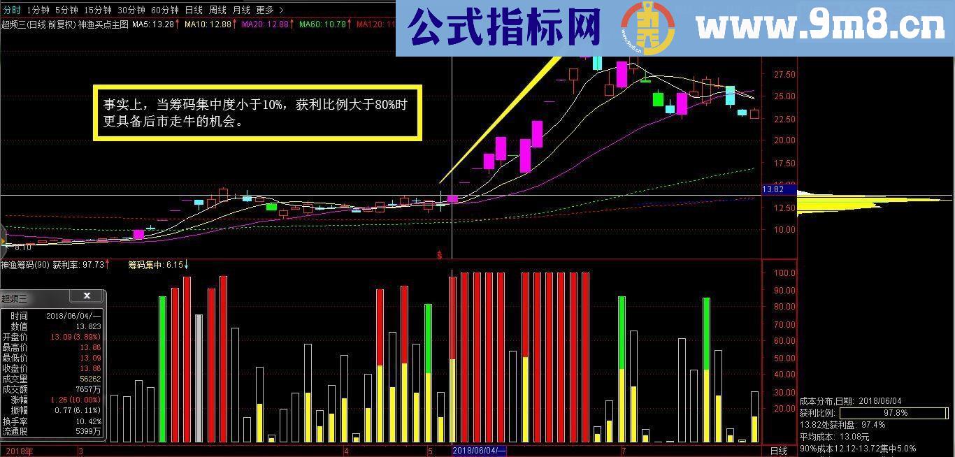 通达信神渔筹码指标副图+选股贴图