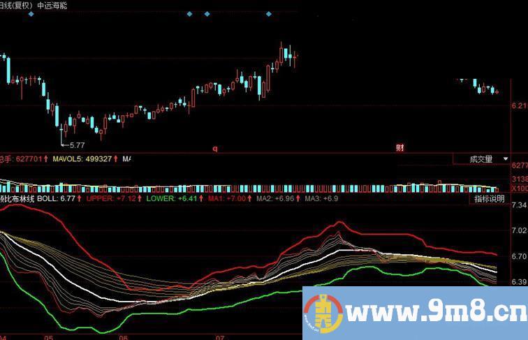 同花顺顾比布林线副图源码