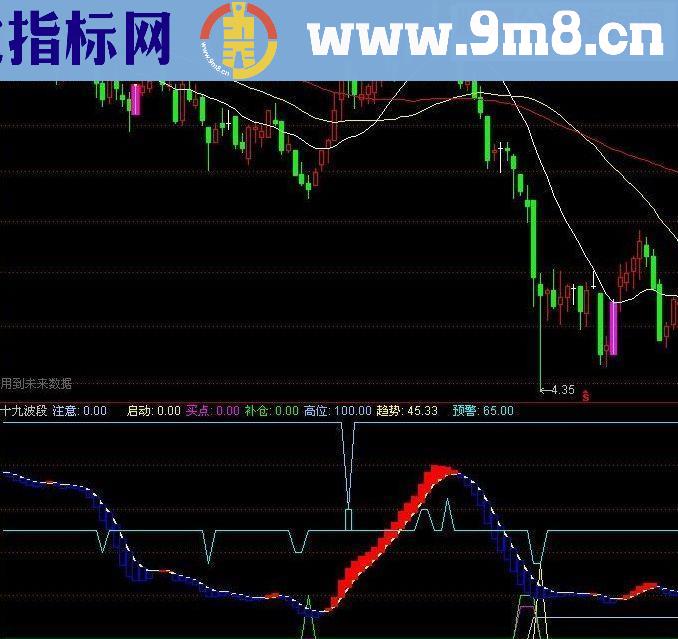 通达信十九波段副图指标公式