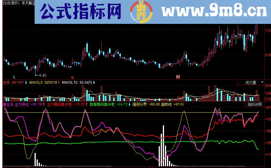 同花顺主力建仓洗盘副图源码有未来