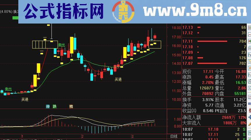 通达信牛股主图源码