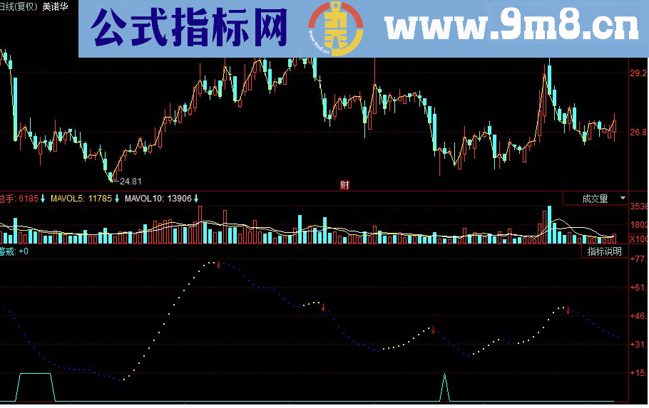 同花顺走势分析副图源码