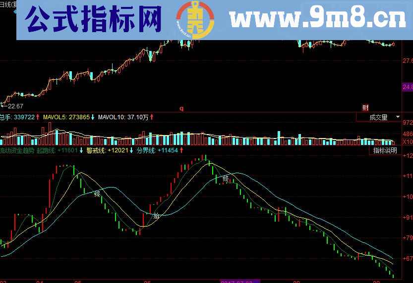 同花顺流动资金趋势副图源码