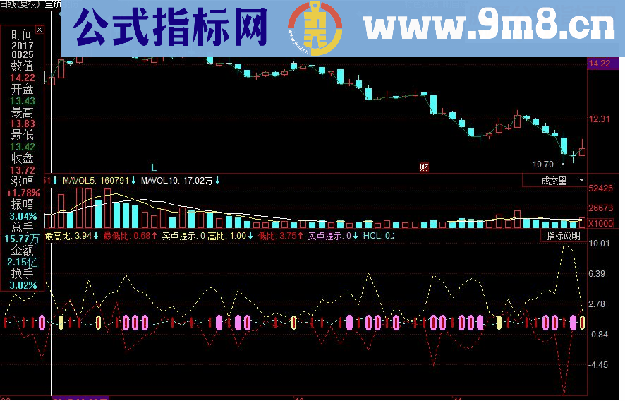 同花顺史上最牛买卖点副图源码