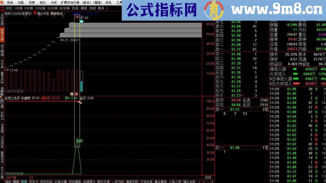 通达信金博士逃顶线源码副图