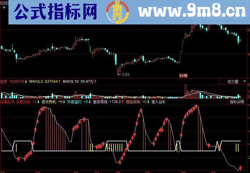 同花顺谷底拉升副图源码