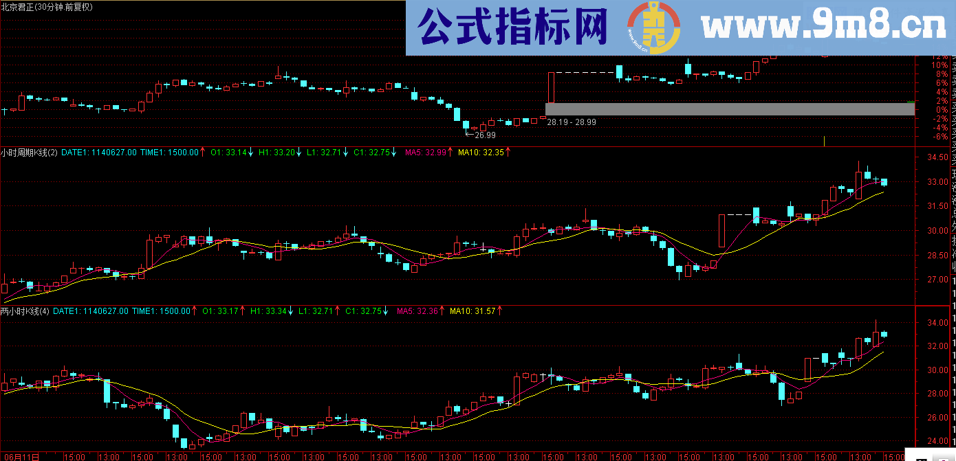 倍数周期K线副图公式 奥妙在其中