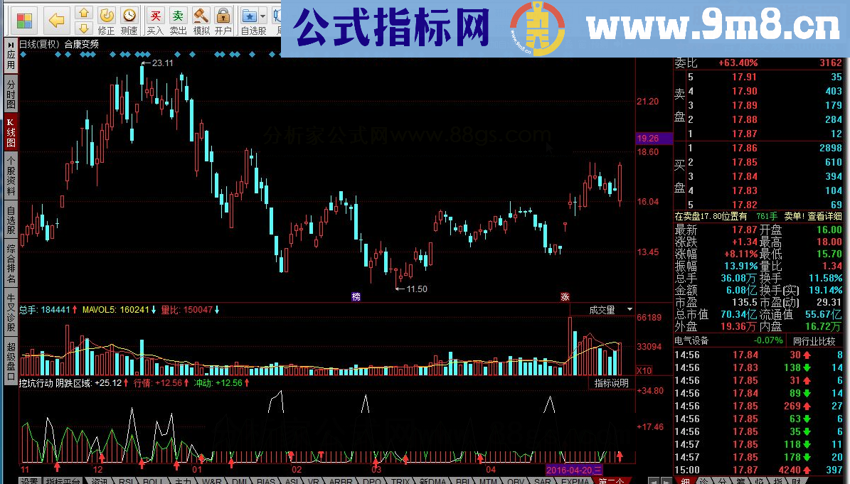 同花顺挖坑行动指标公式