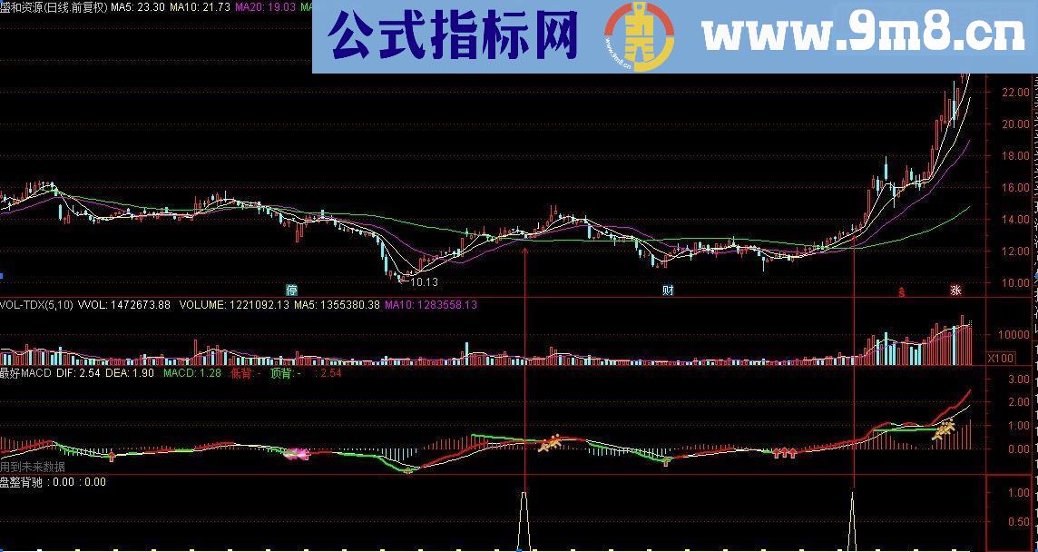 通达信大道至简，趋势为王，买在起涨点（源码 副图/选股贴图）