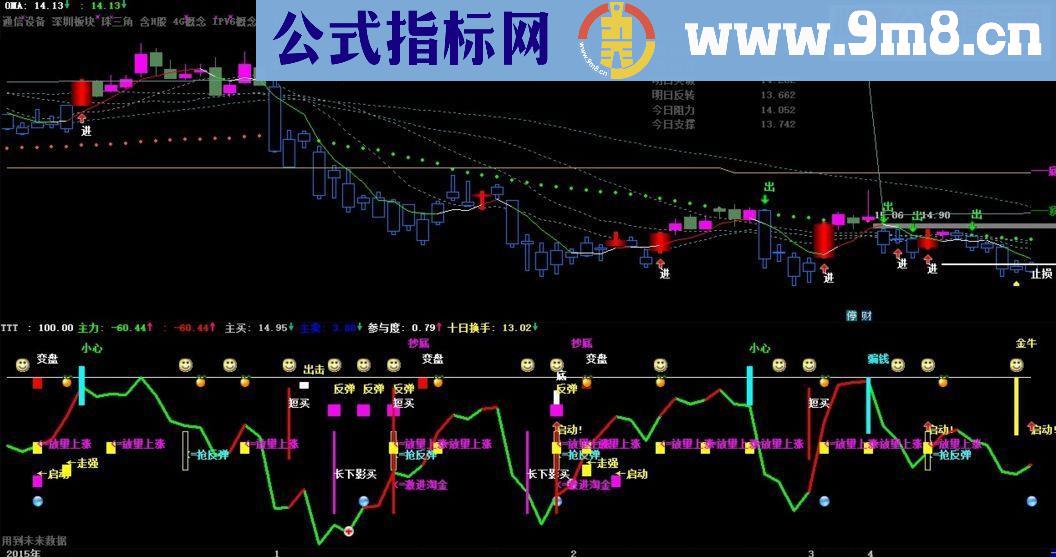 通达信人工智能操盘 副图源码 有未来