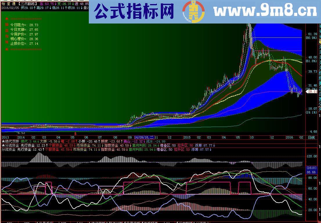 通达信分流资金（升级版）副图源码飞狐