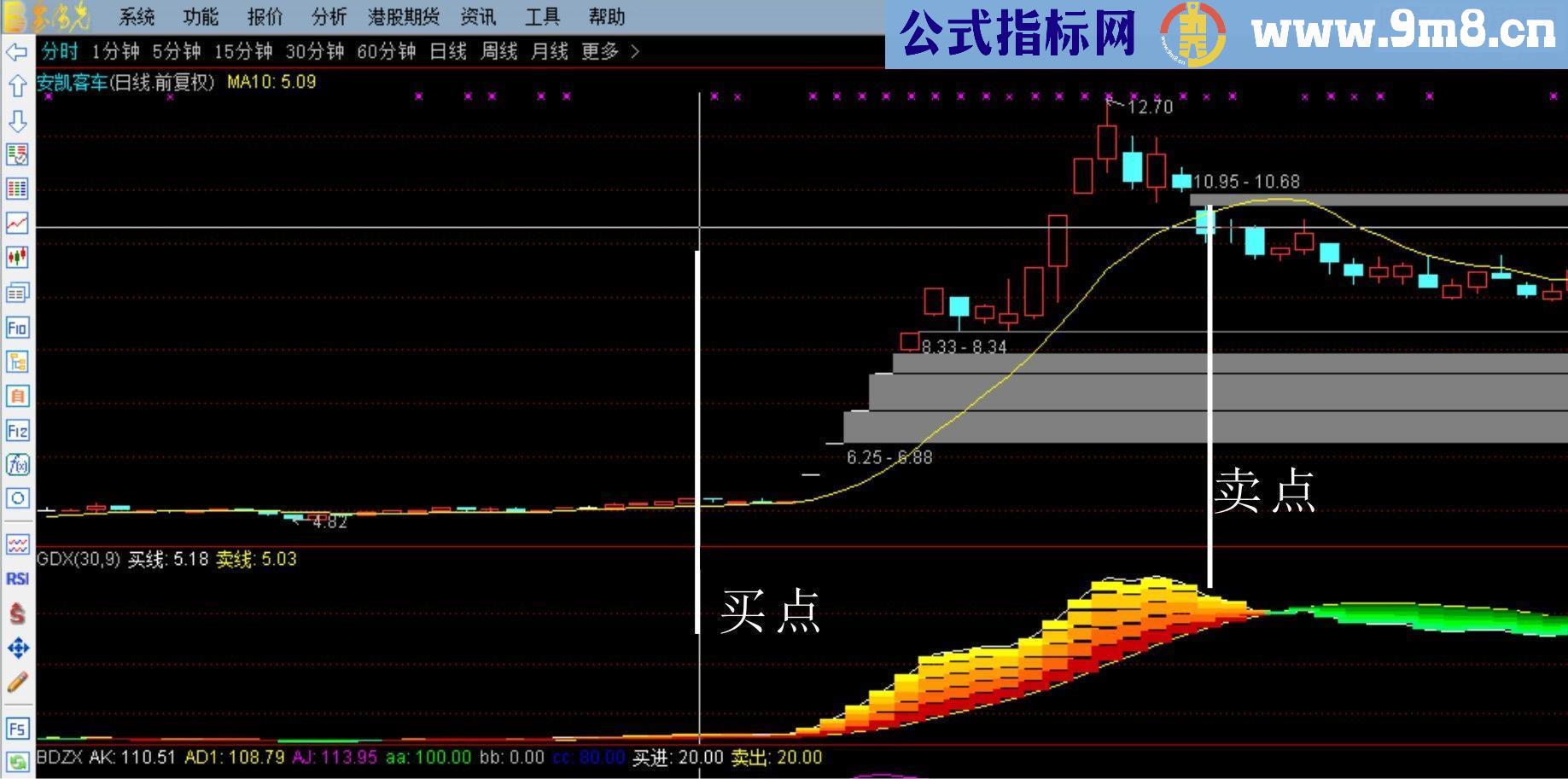 通达信黄金买卖（源码副图贴图),无未来