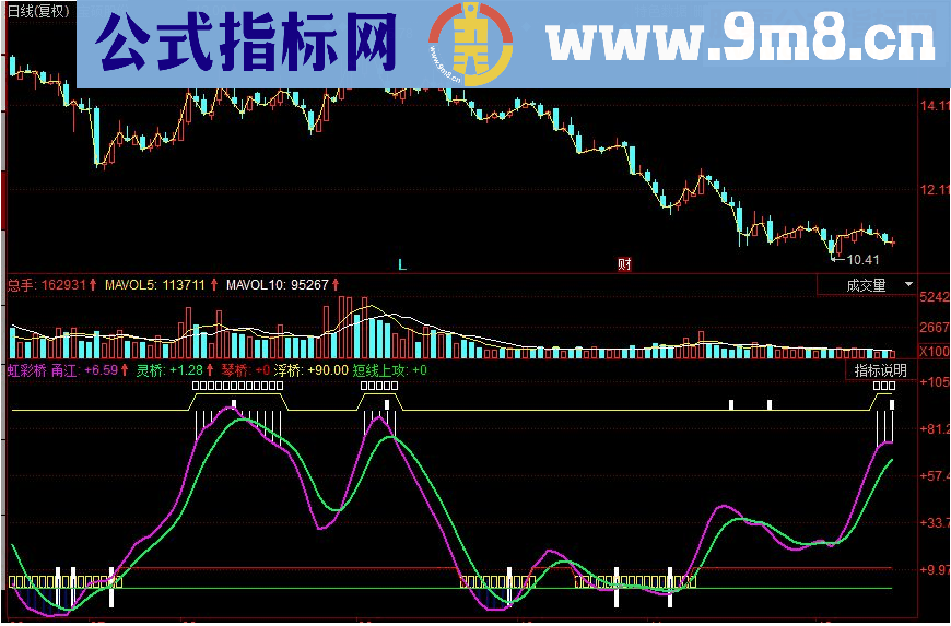 同花顺虹彩桥 指导买入点和卖出点副图源码