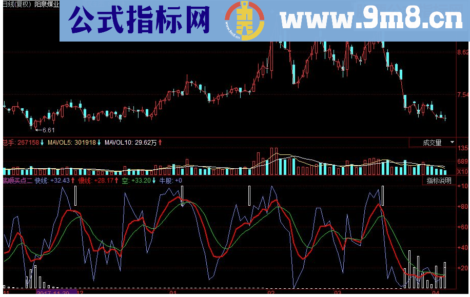 同花顺底顺买点二副图源码