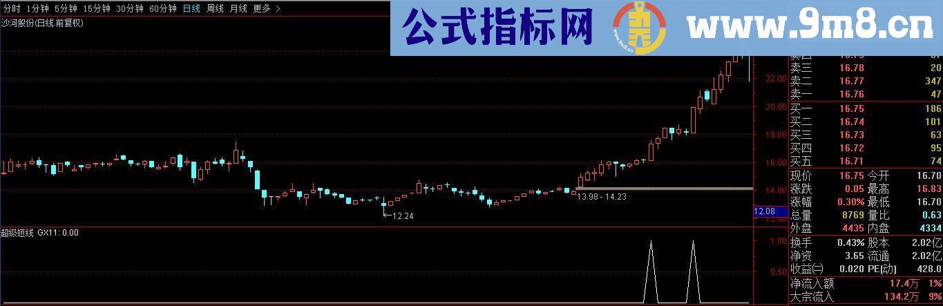 通达信超级短线 （指标源码副图贴图）