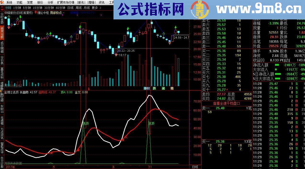 通达信金博士逃顶线源码副图