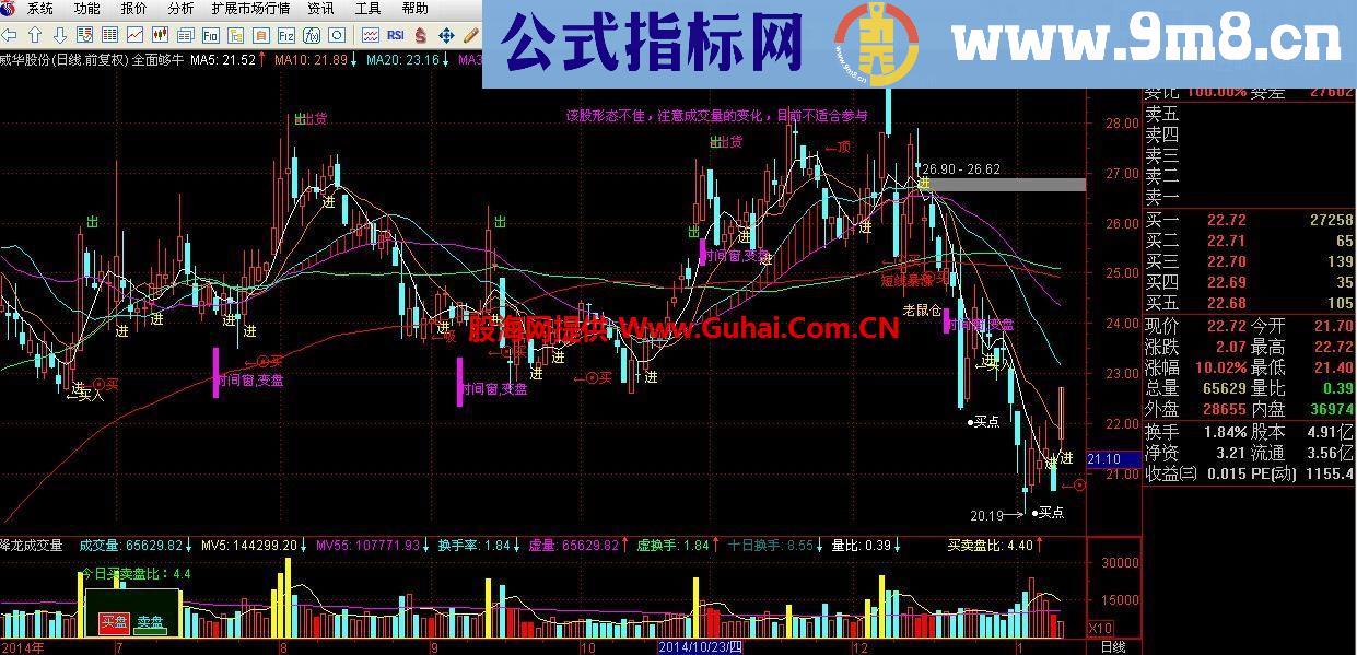 通达信非常全面十分够牛的主图指标 乖离 神枪手 短线暴涨 绝对底部