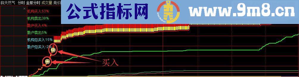 通达信金股分时 机构控盘一看就知道 主图/分时指标 贴图 无未来