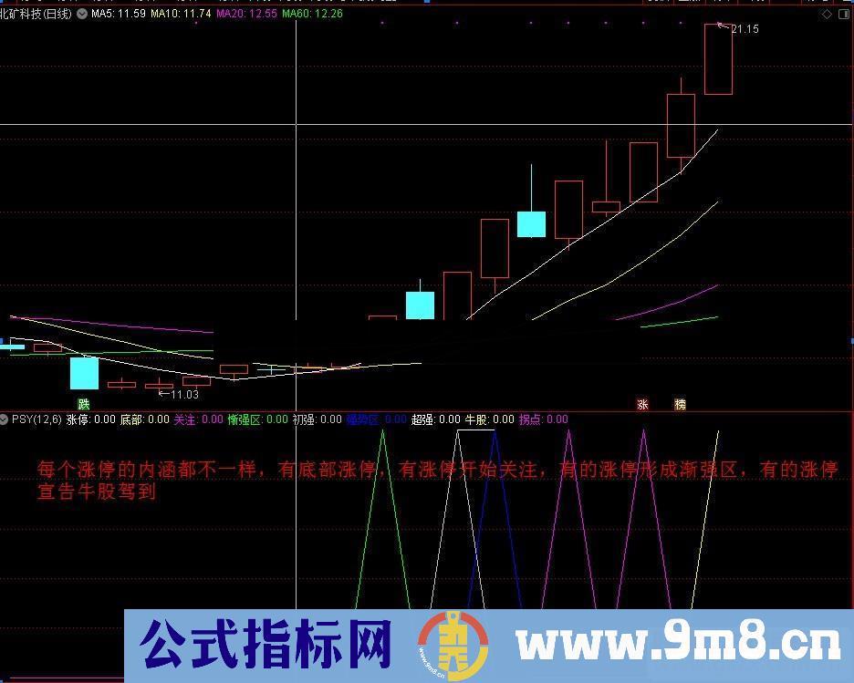 通达信涨停位置公式排序副图K线图