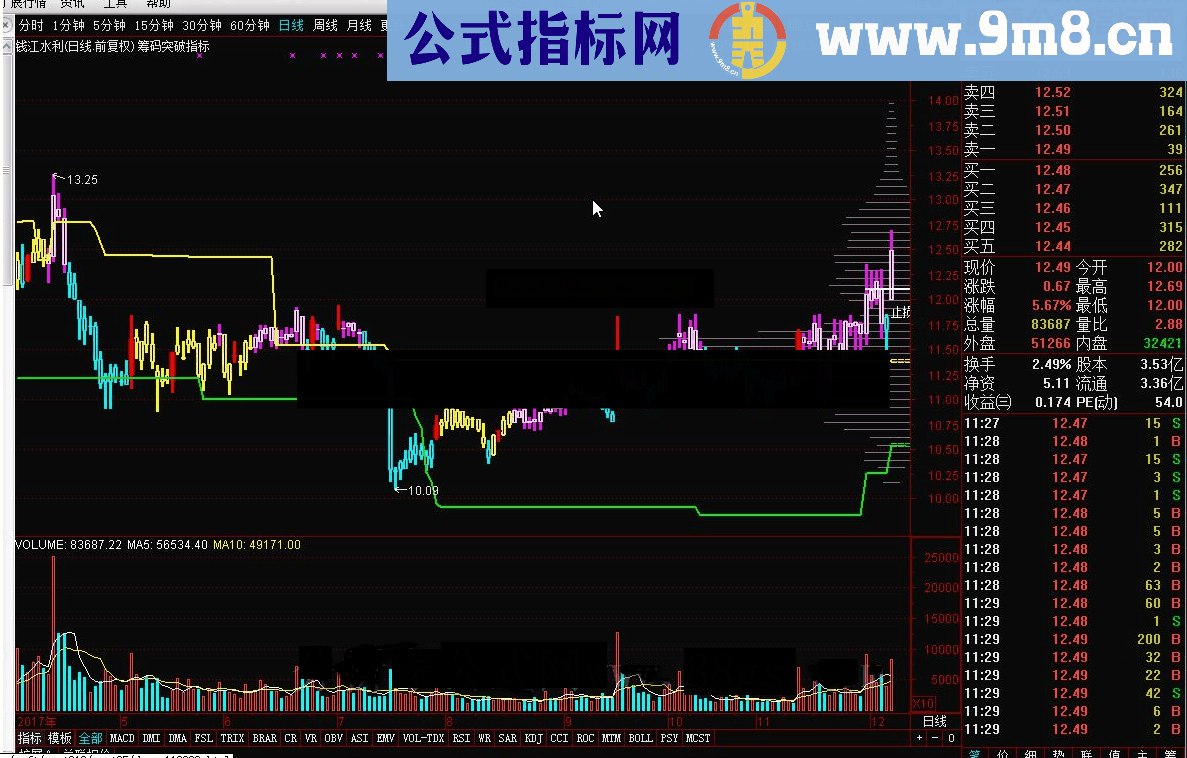 通达信筹码突破指标