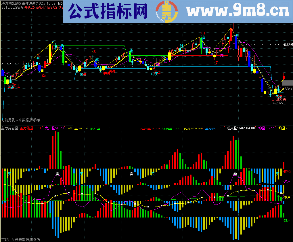 通达信主力持仓均线源码