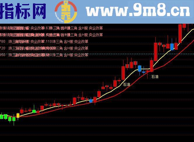 通达信超级趋势源码副图